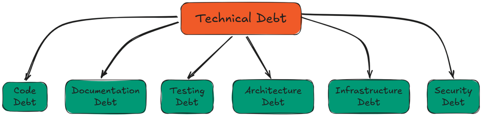 Technical Debt