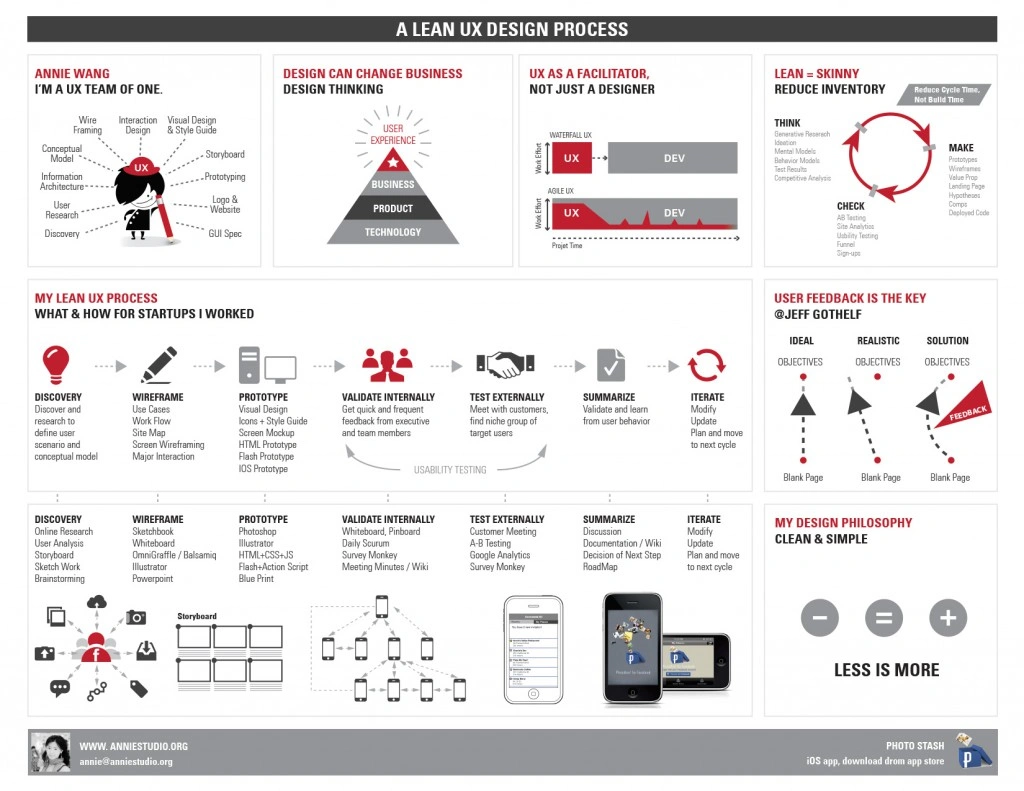 A LEAN UX Design Process