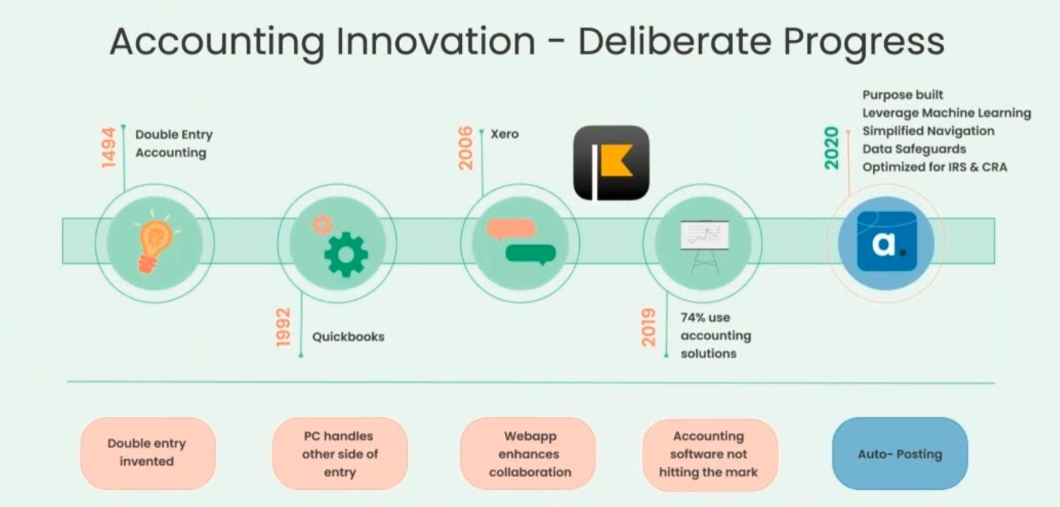 accounting innovation history