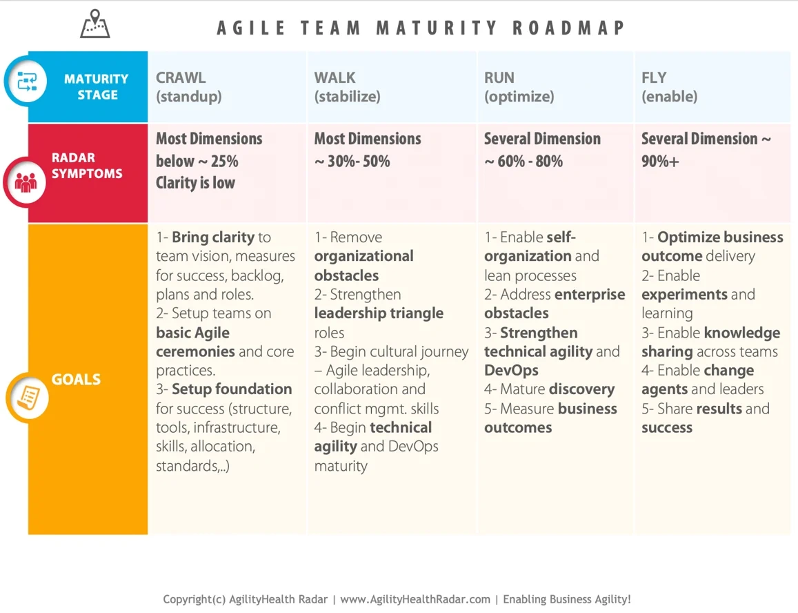 Agile Team Maturity Roadmap