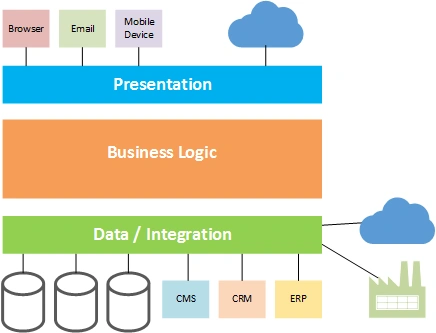 application architecture