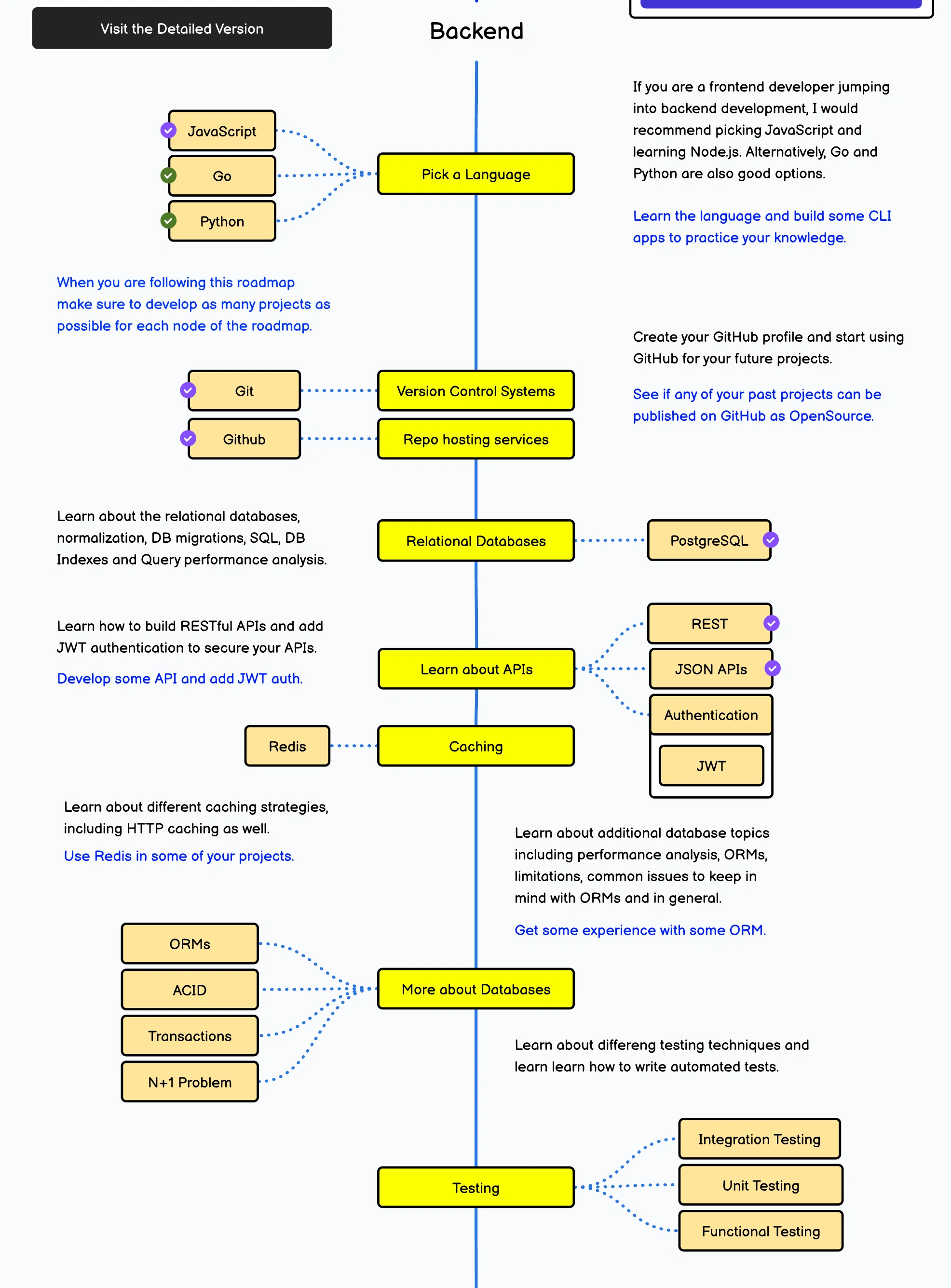 Backend Developer Roadmap
