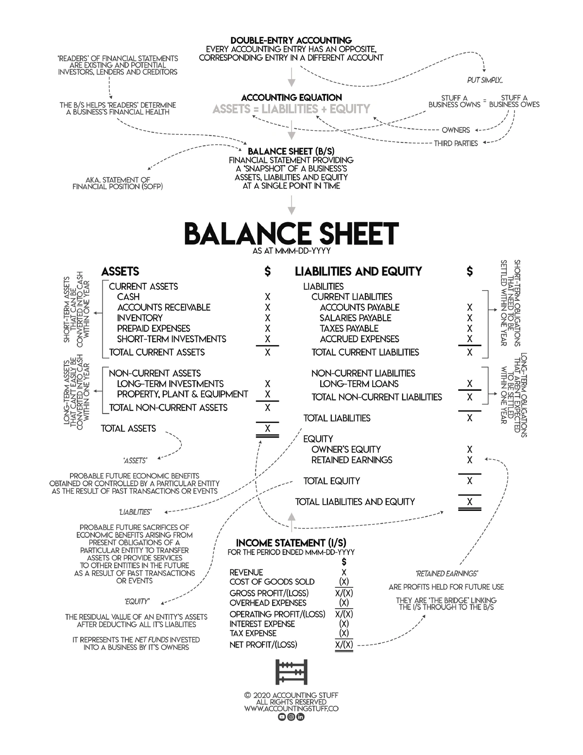 Balance Sheet Accounting Mind Map