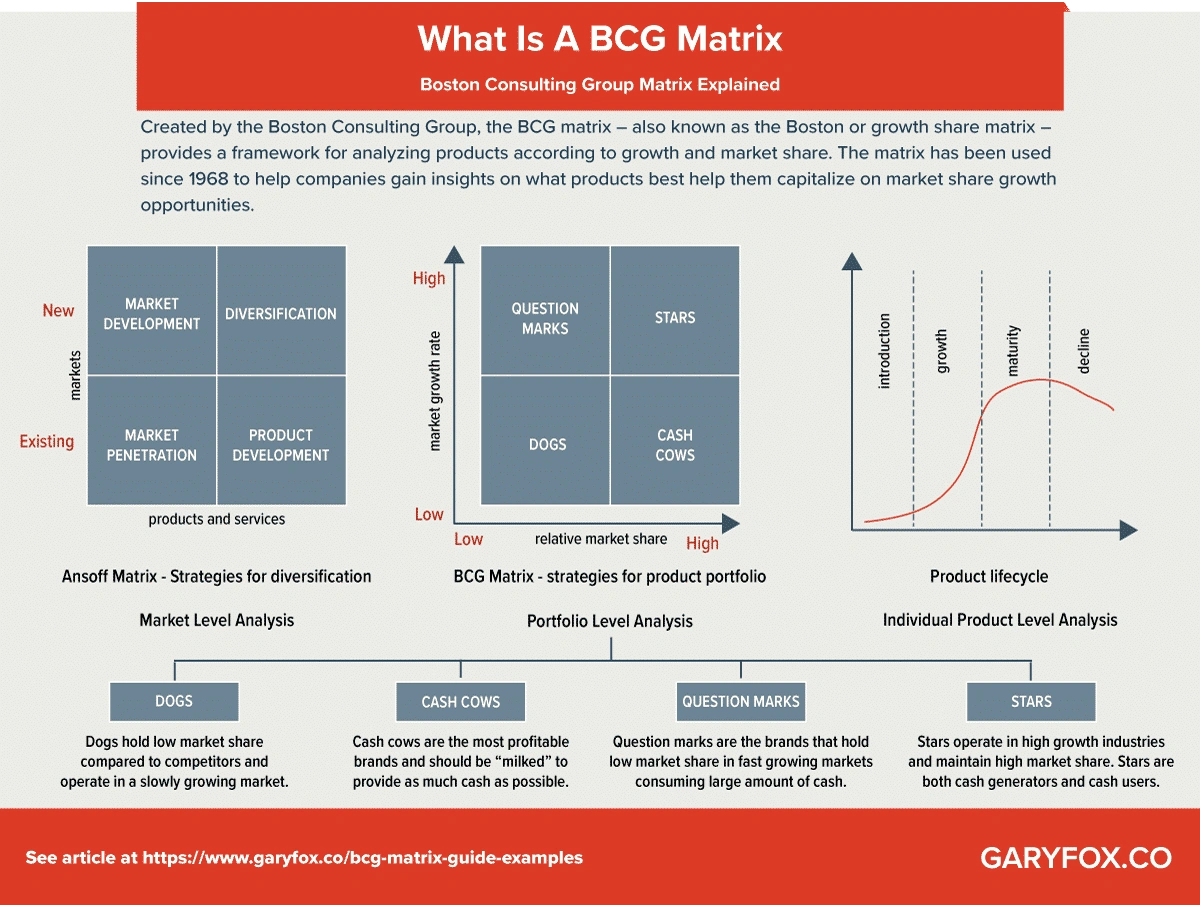 BCG Matrix