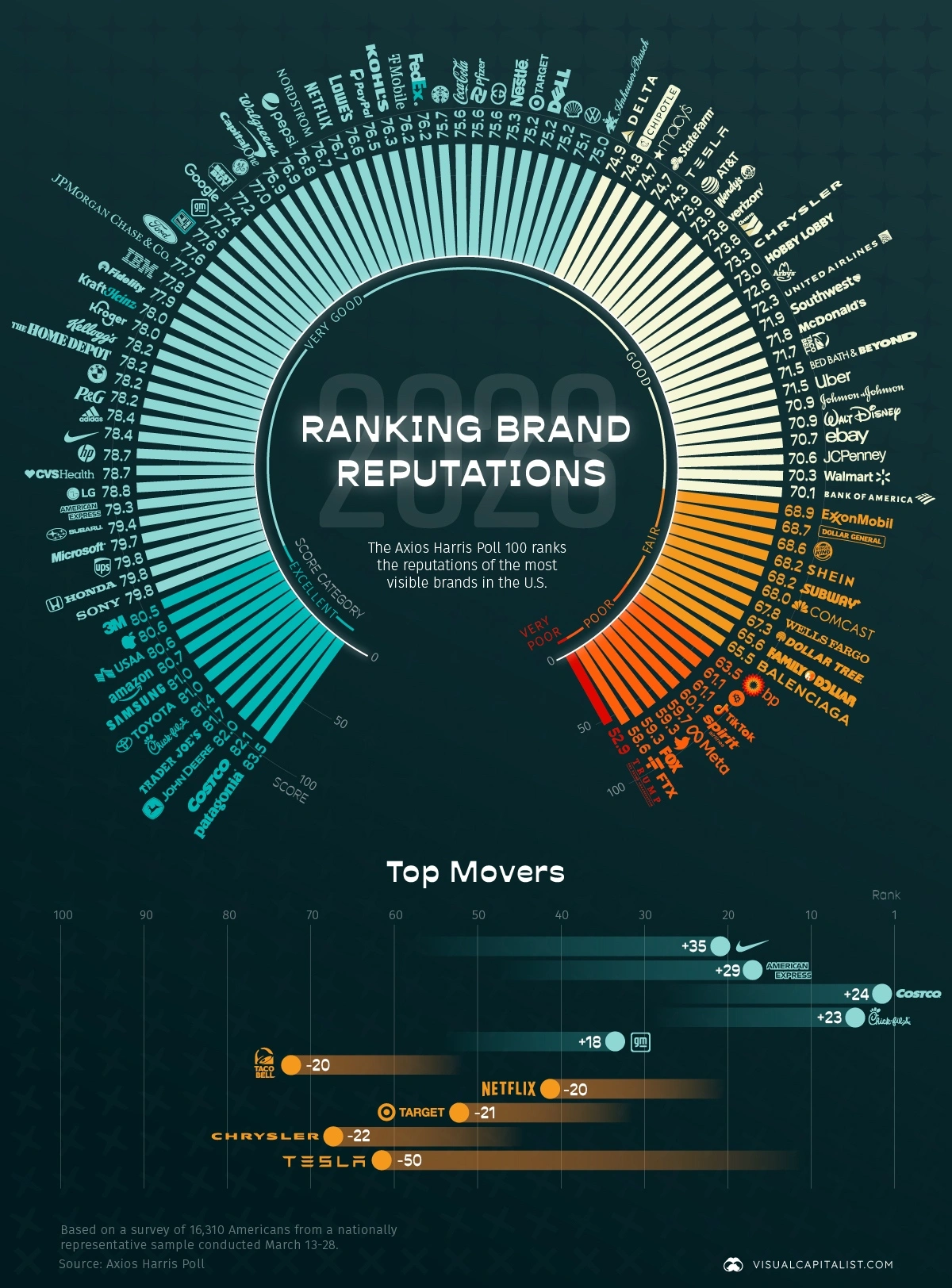 Brand Reputation Rankings
