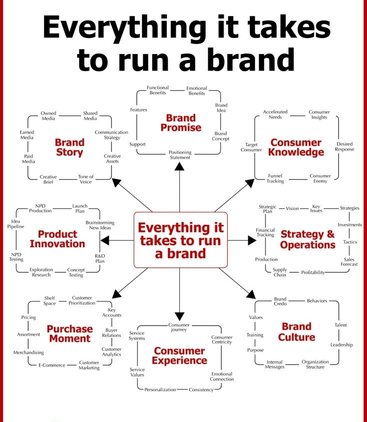 brand strat