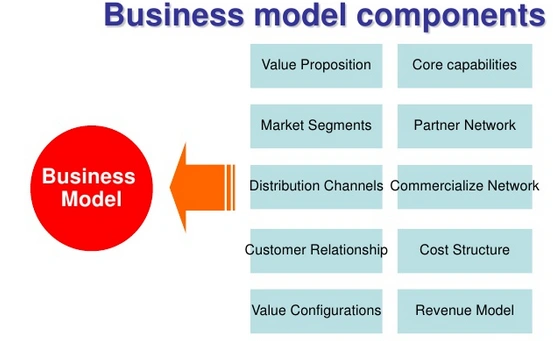 biz model components