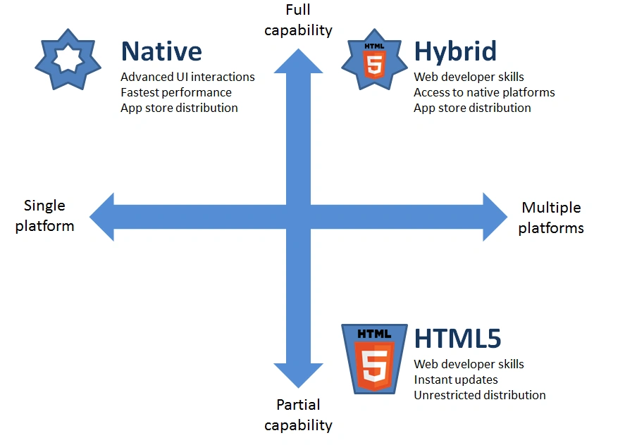 Hybrid UI tech stack tradeoffs