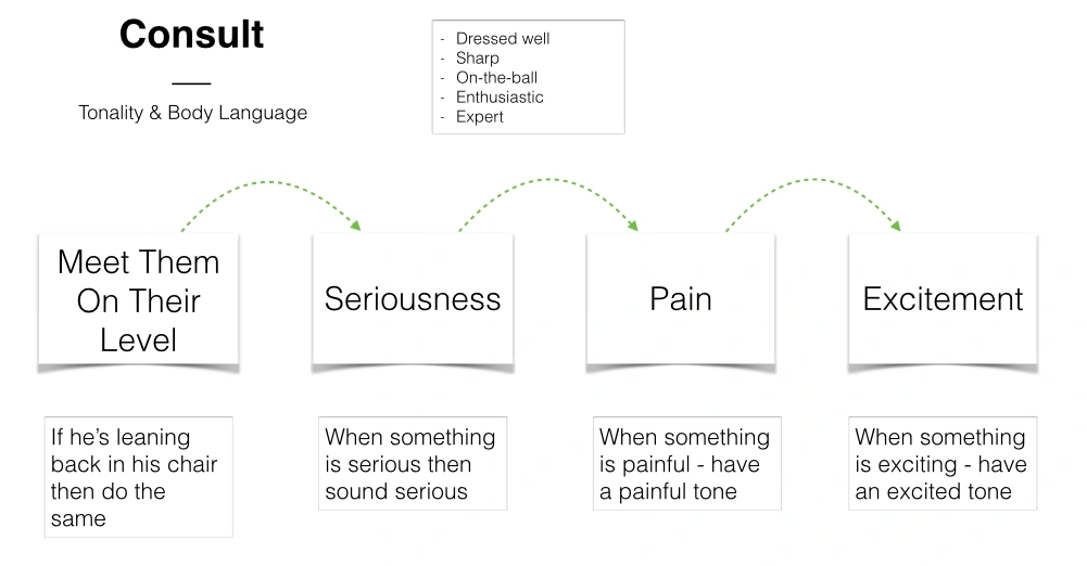 Tonality &amp; body language