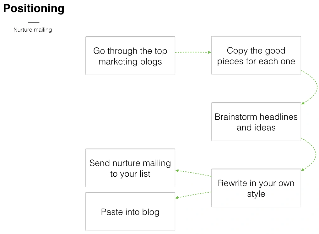 positioning the best blog headlines in your nurture mailing