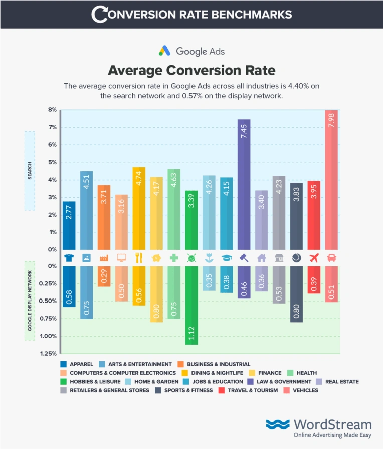 conversion rate