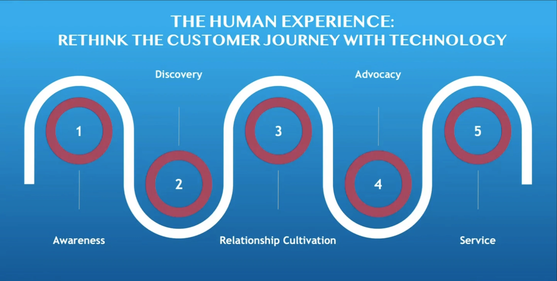 Customer Journey
