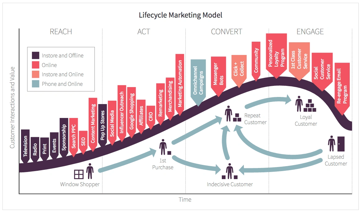 Customer-lifecycle-marketing