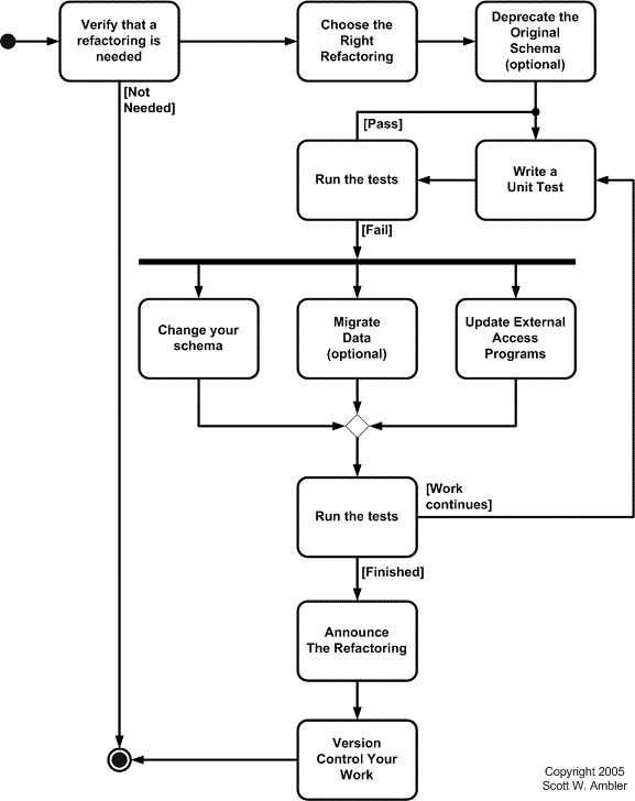 Database Refactoring