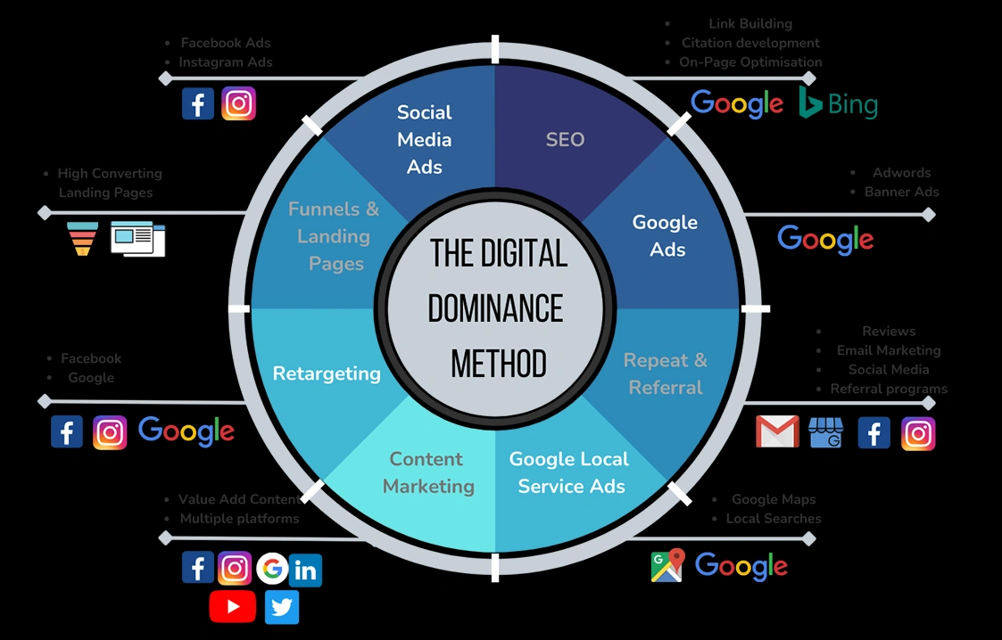digital dominance method