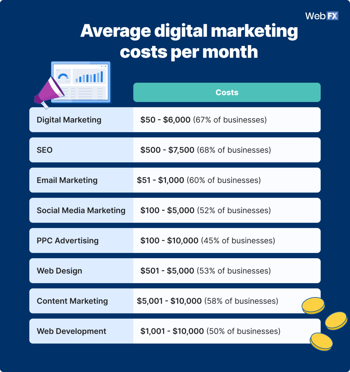 Digital Marketing Costs