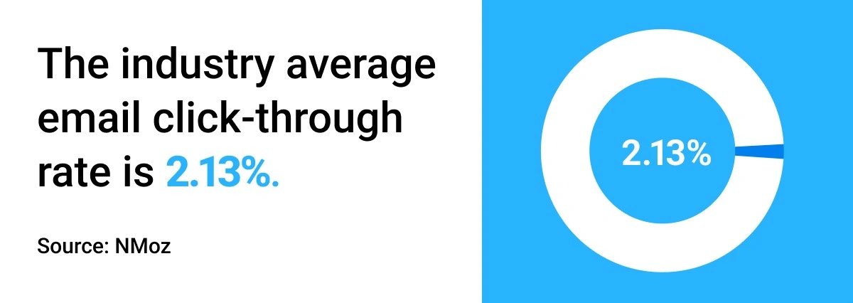 email click thru industry avg