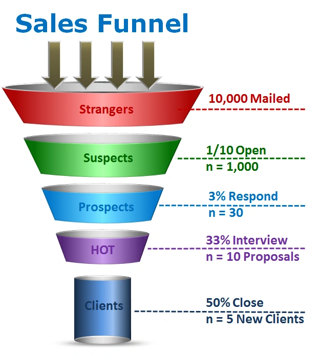 email funnel