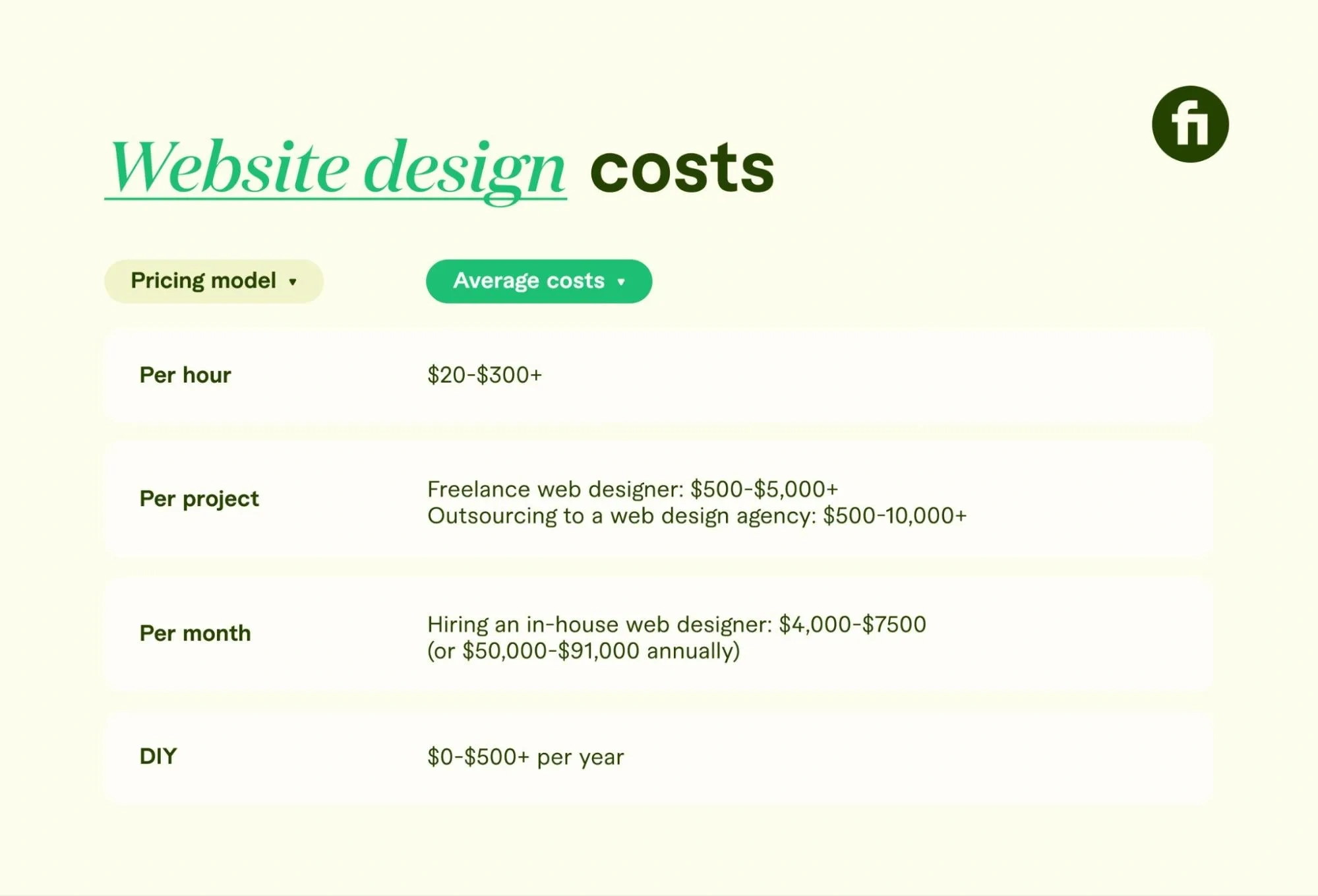 fiverr costs