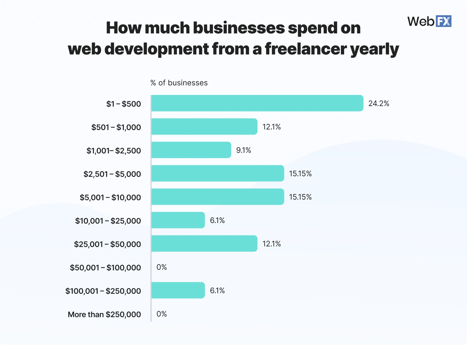 freelancer avg spend