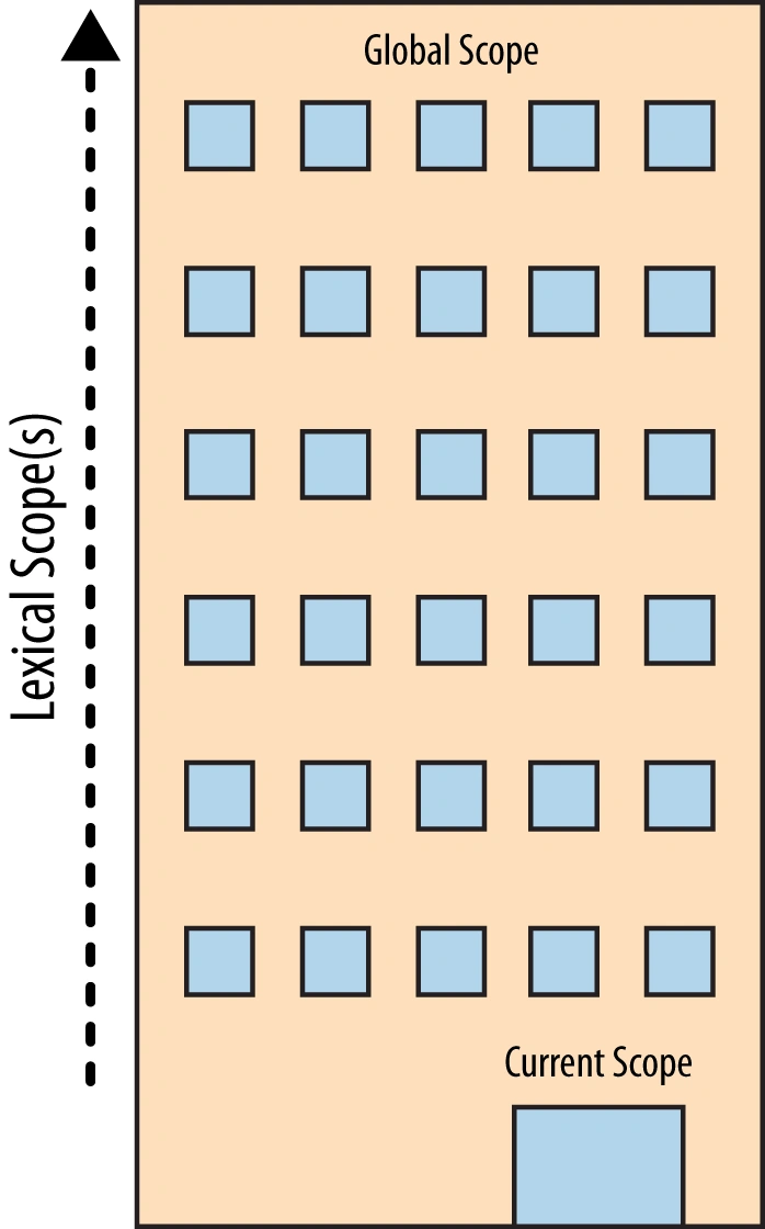 global scope vs lexical scope