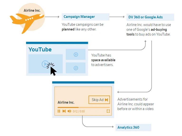 google ad campaign on youtube