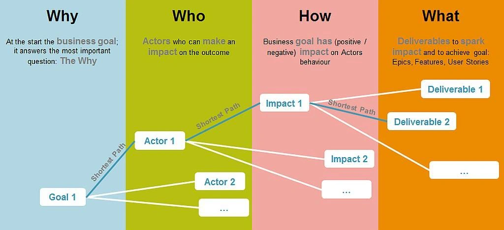 impact mapping