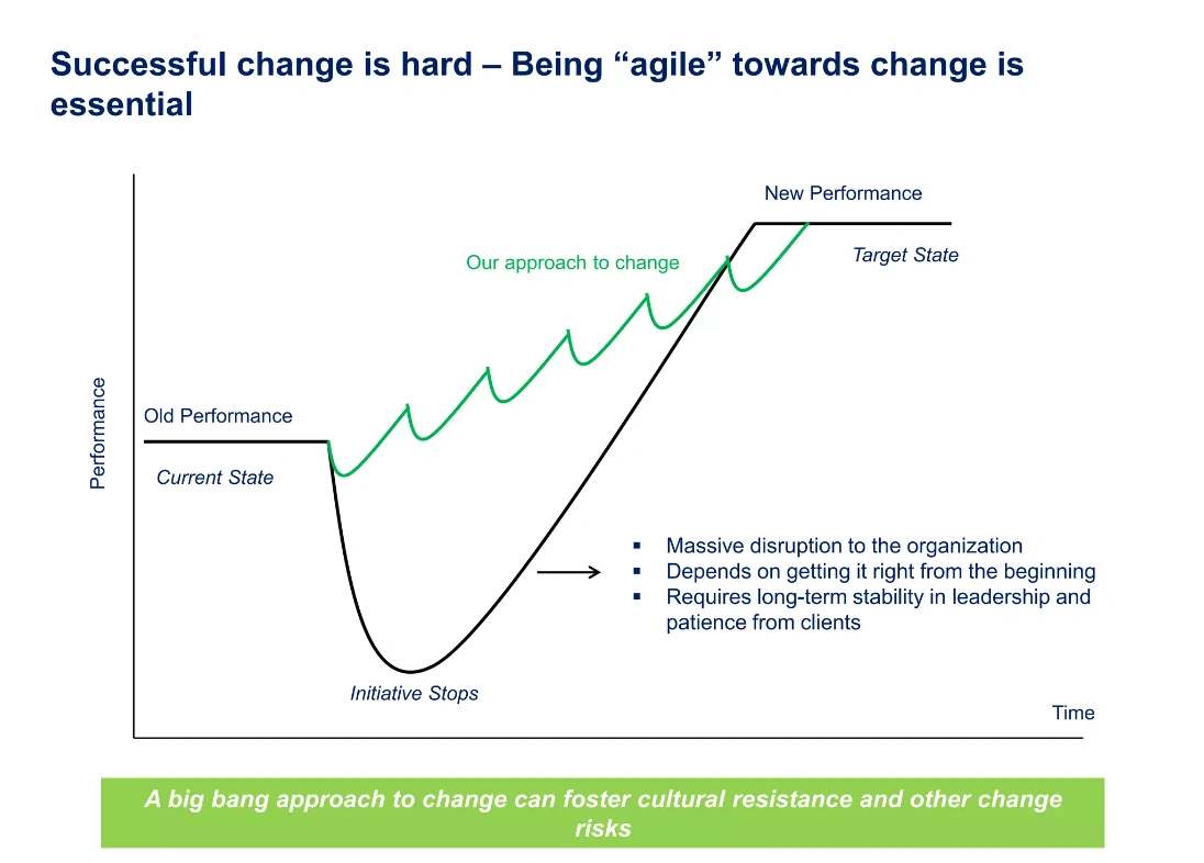 improving performance