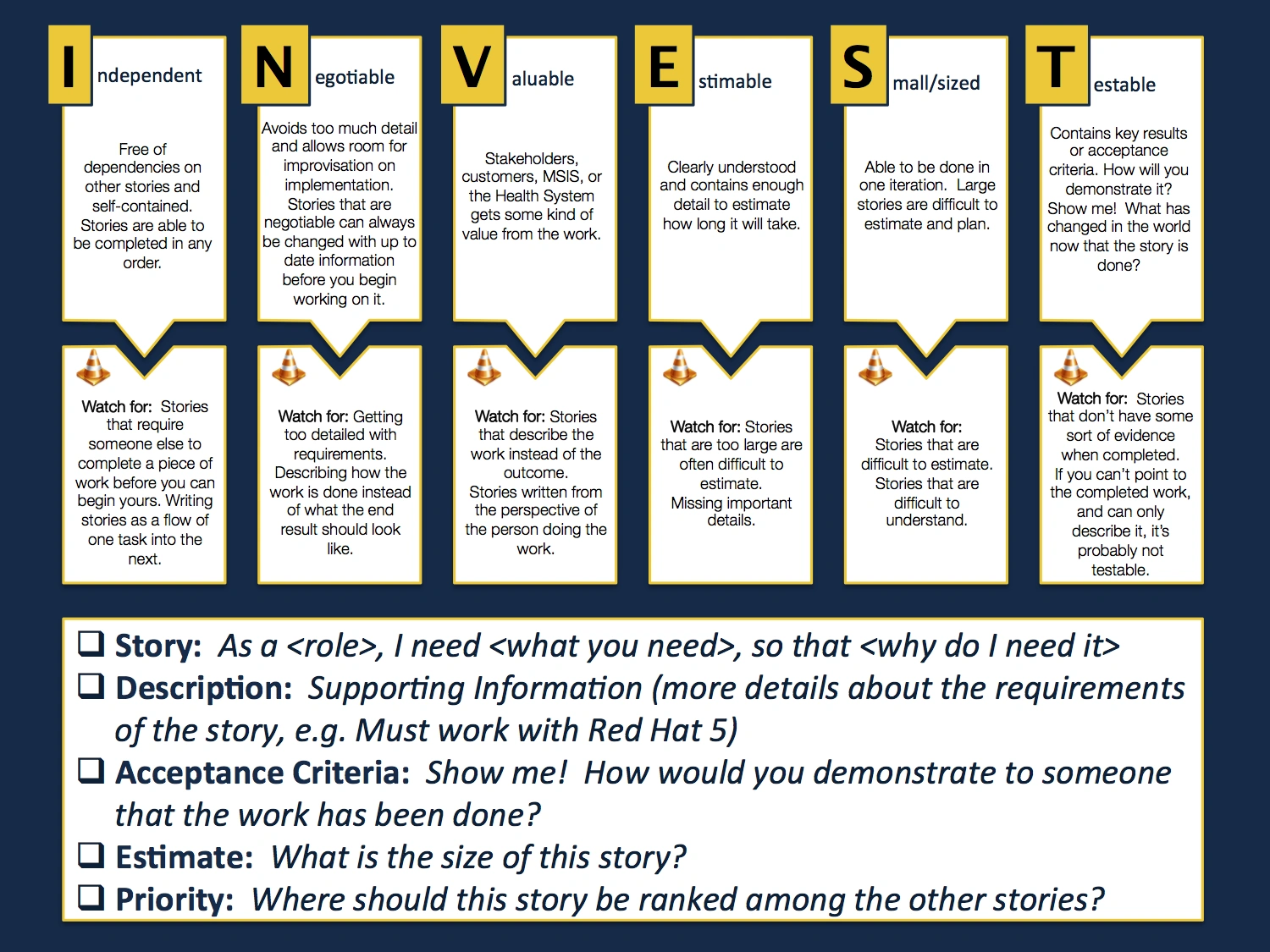 INVEST User Story