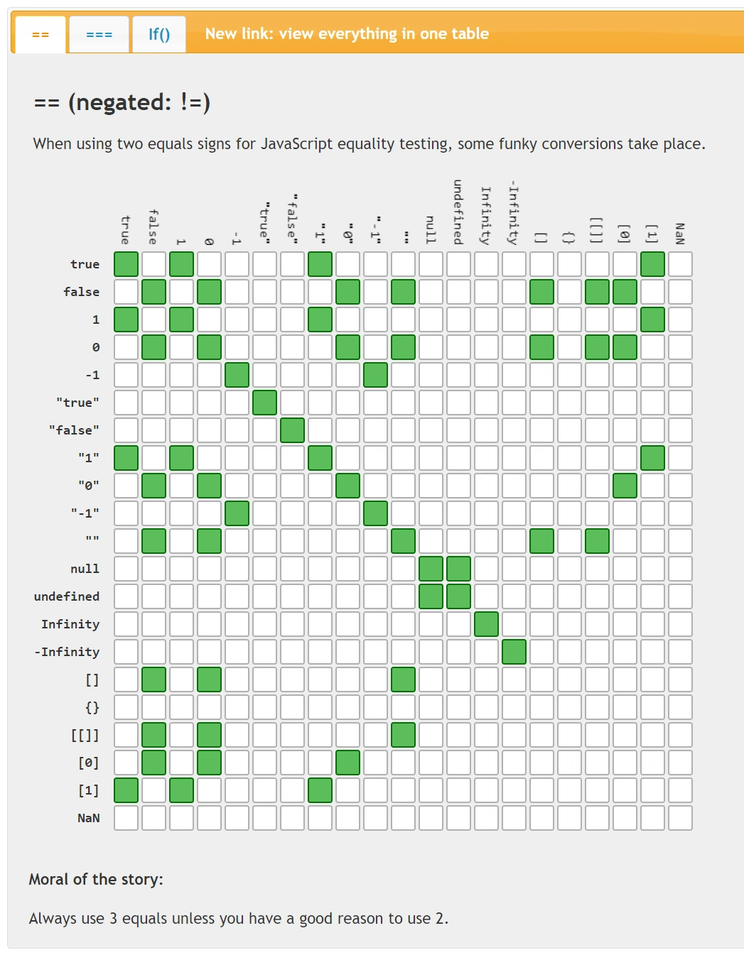 Equality Table