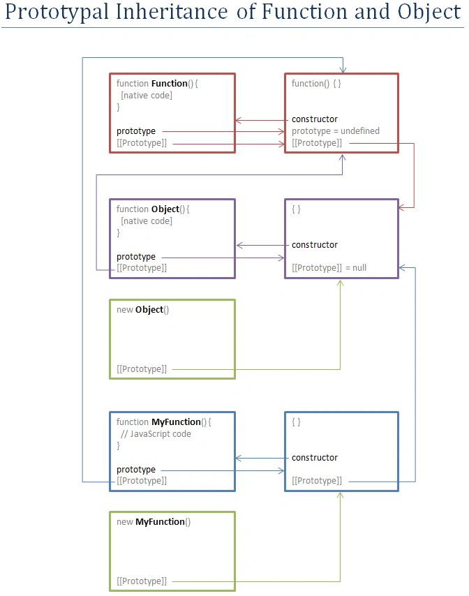 prototypal inheritance