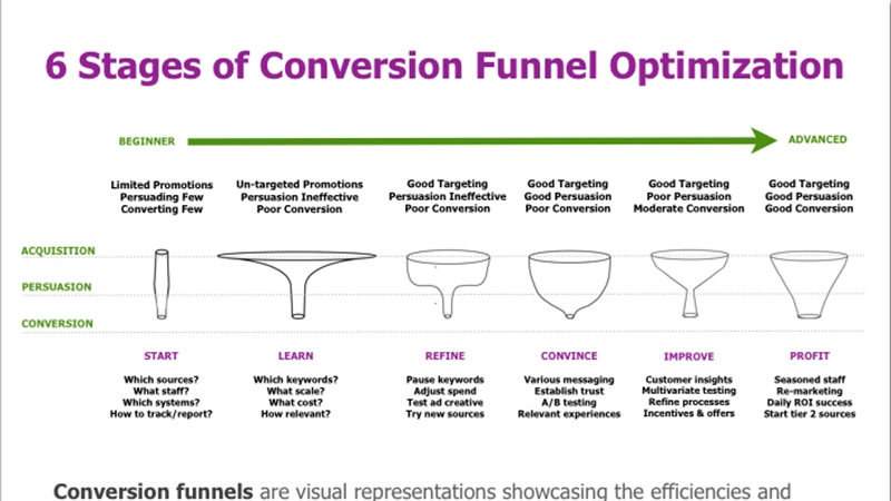Sales Funnel Optimization