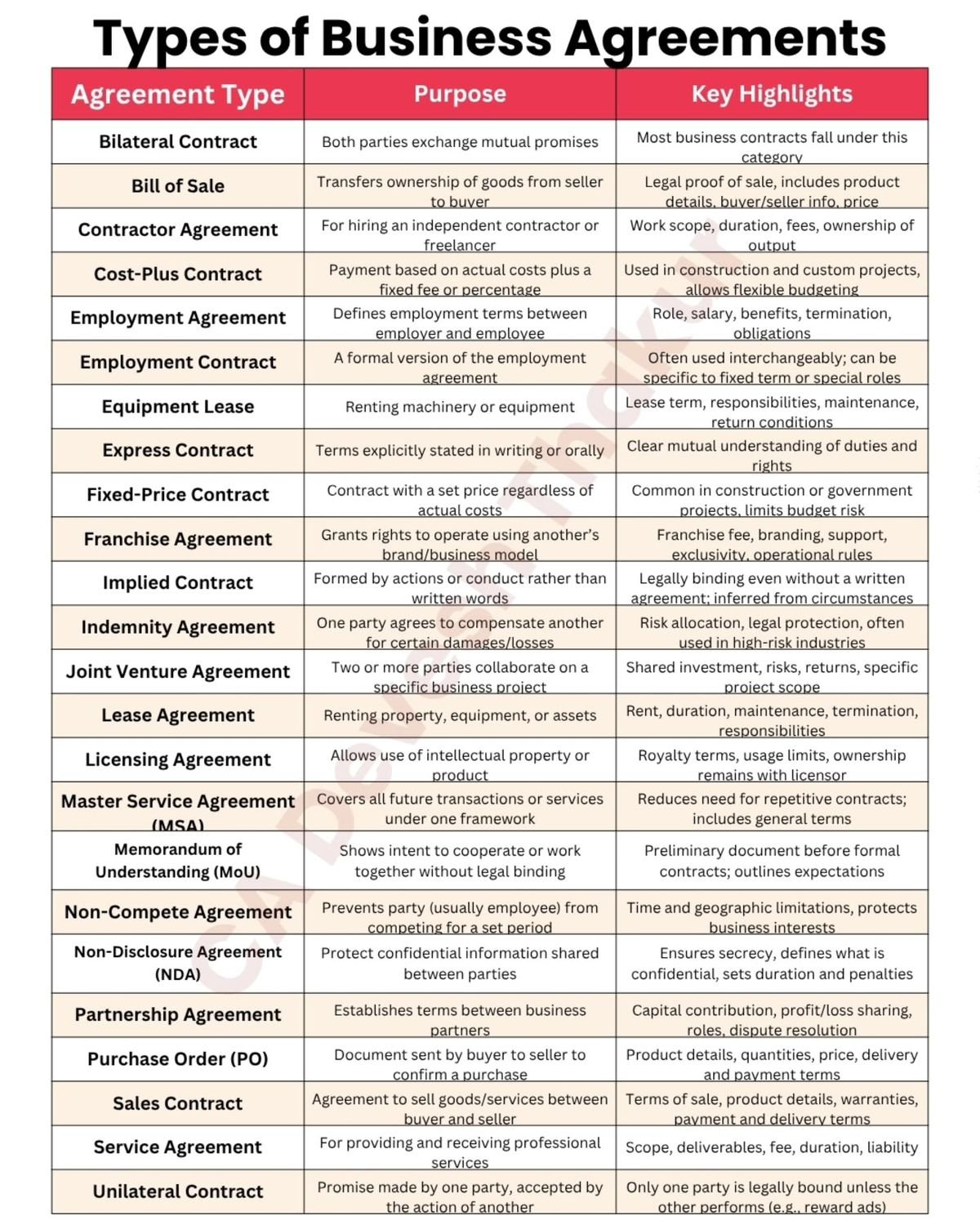 Types of Agreements