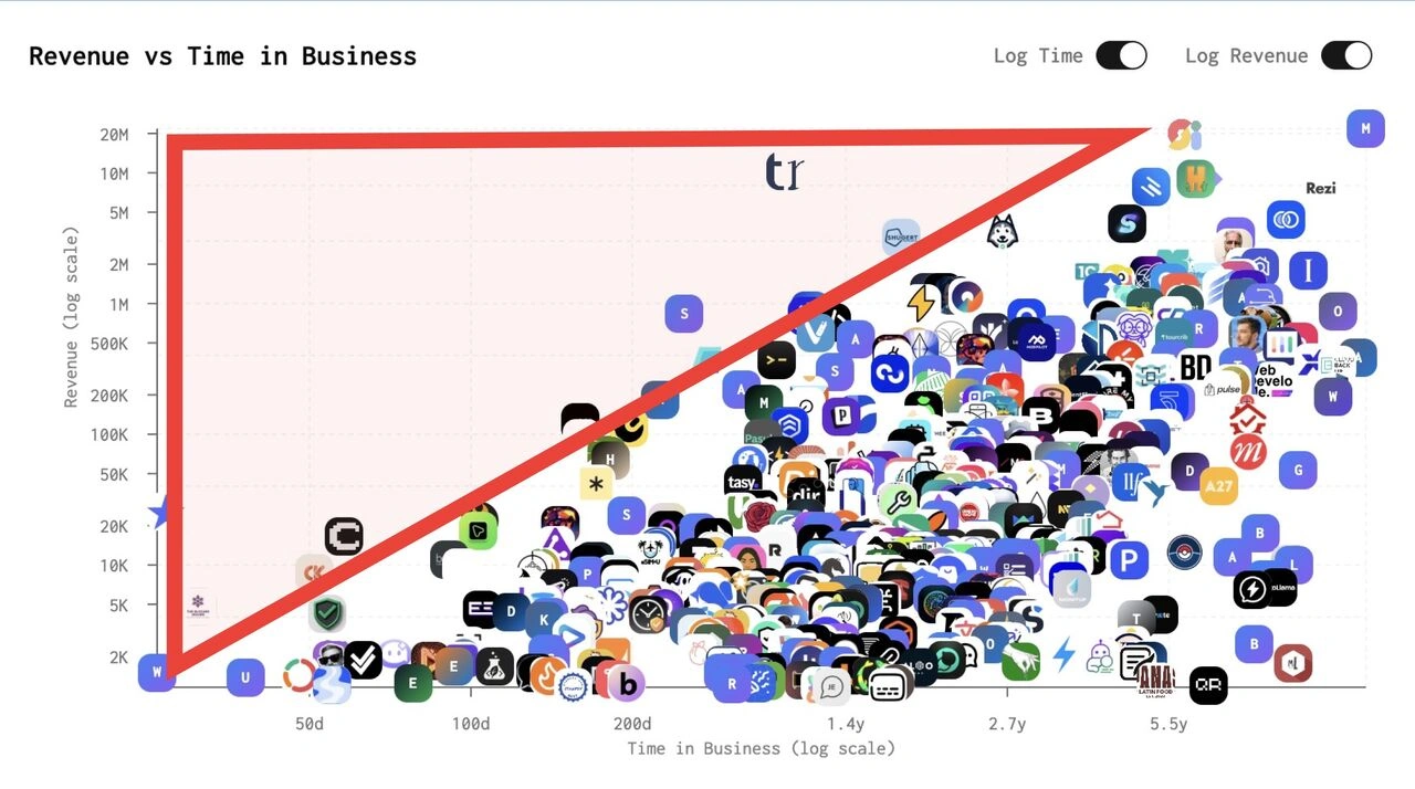 money vs time chart