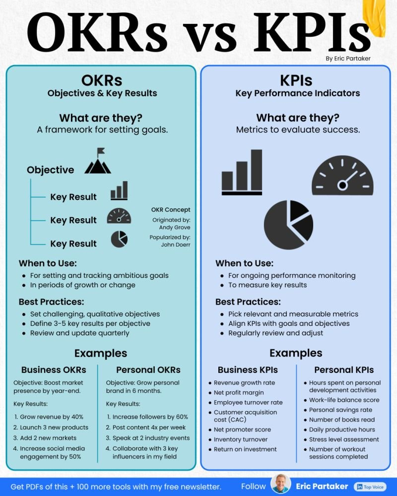 KPIs vs OKRs