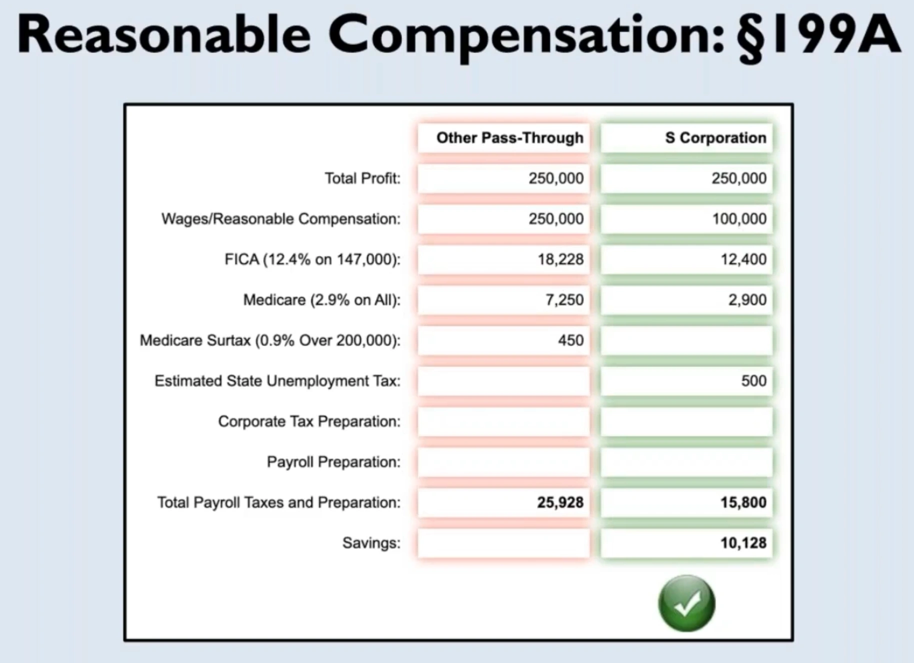 cheaper taxes for S Corp at $250,00 profit