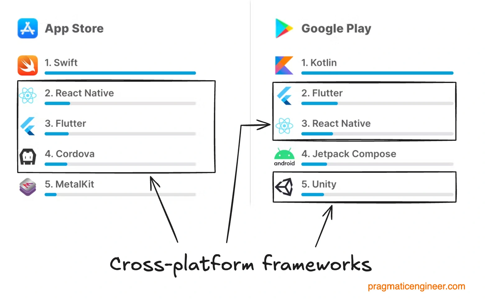 Popularity of Cross-platform Frameworks