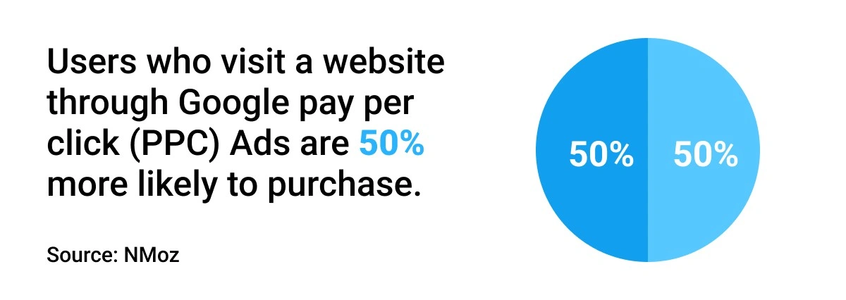 visitors from Google PPC ads are more likely to buy