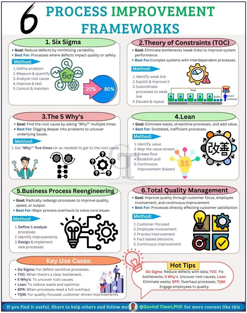 Process Improvement Frameworks