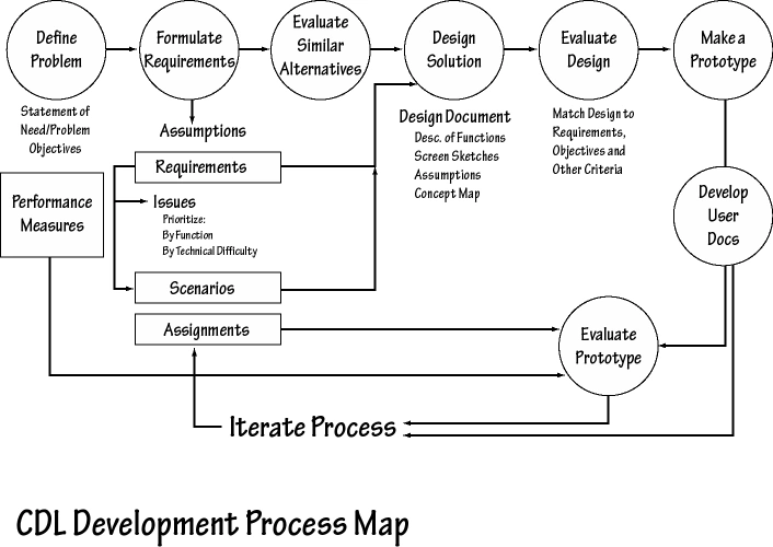 process-map