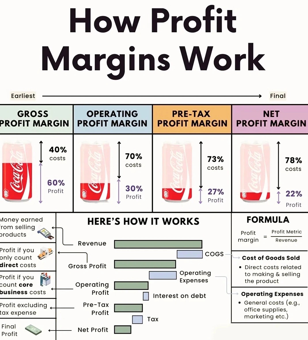 How Profit Margins Work