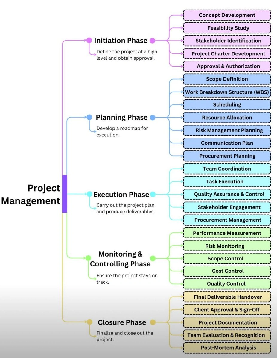 Proj Mgmt Phases