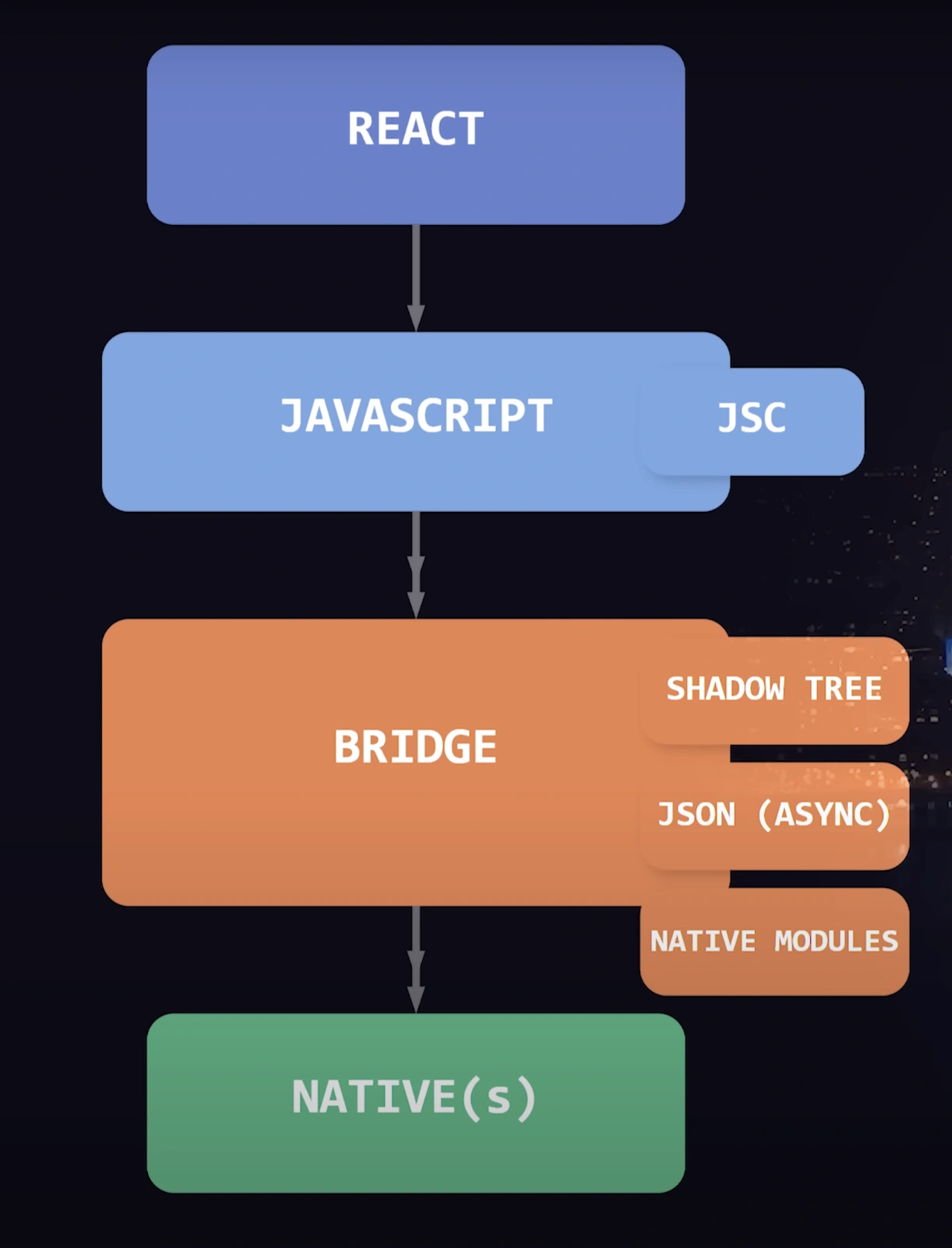 RN single threaded bridge limitation