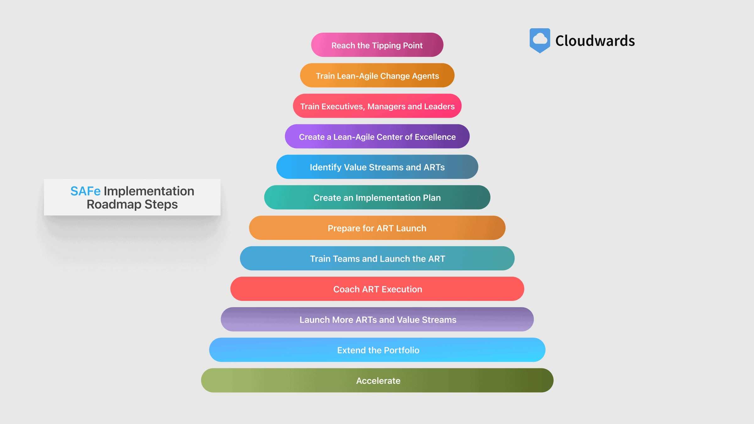 consists of an overview graphic and a 12-article series that describes a strategy and an ordered set of activities that have proven to be effective in successfully implementing SAFe