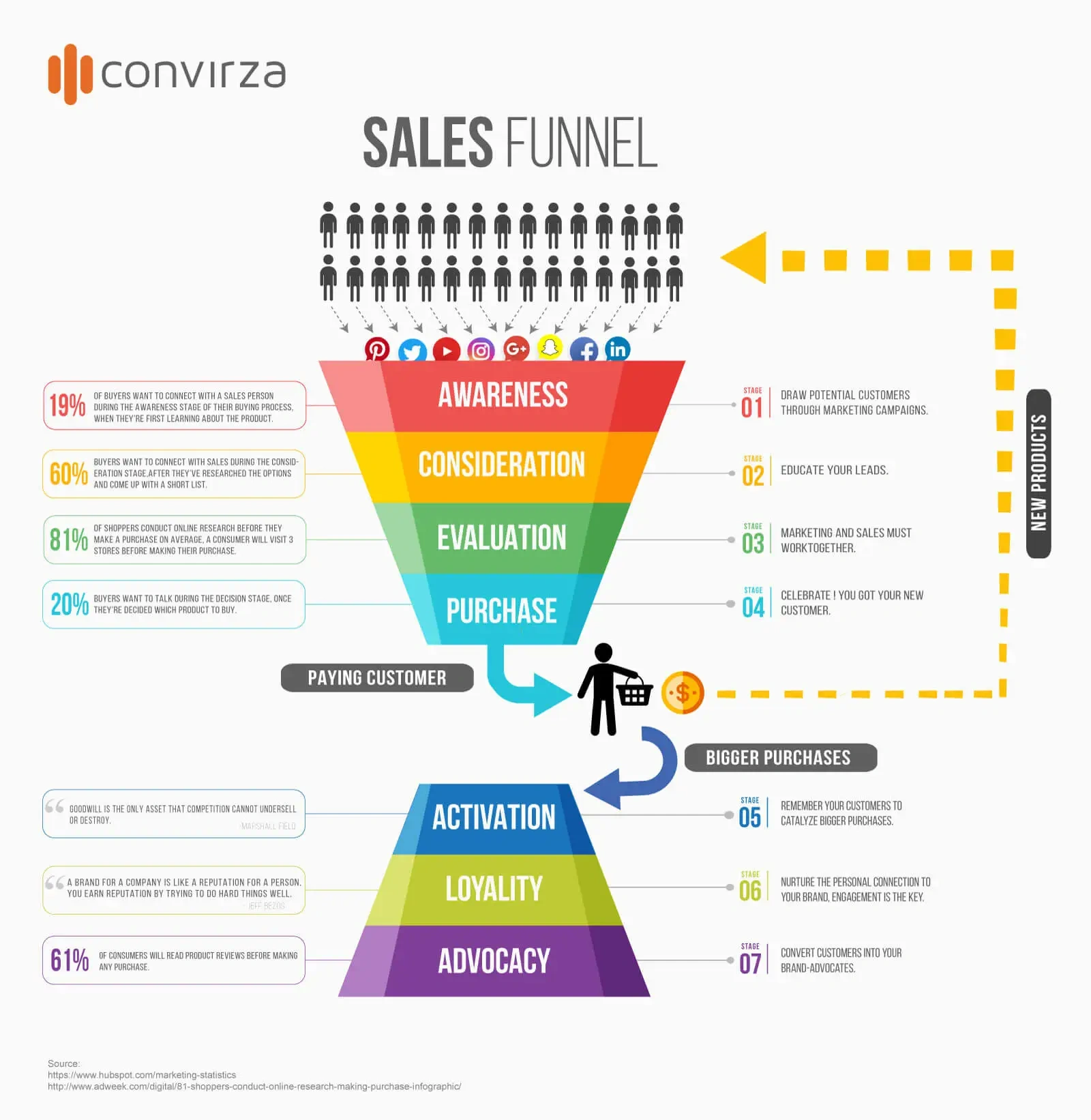 Sales Funnel