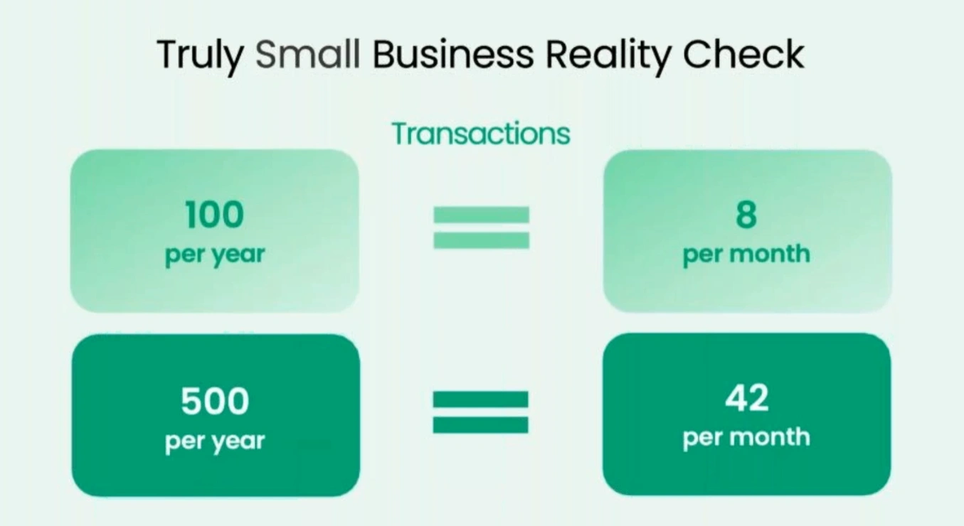 Sm Biz Transactions monthly and annually