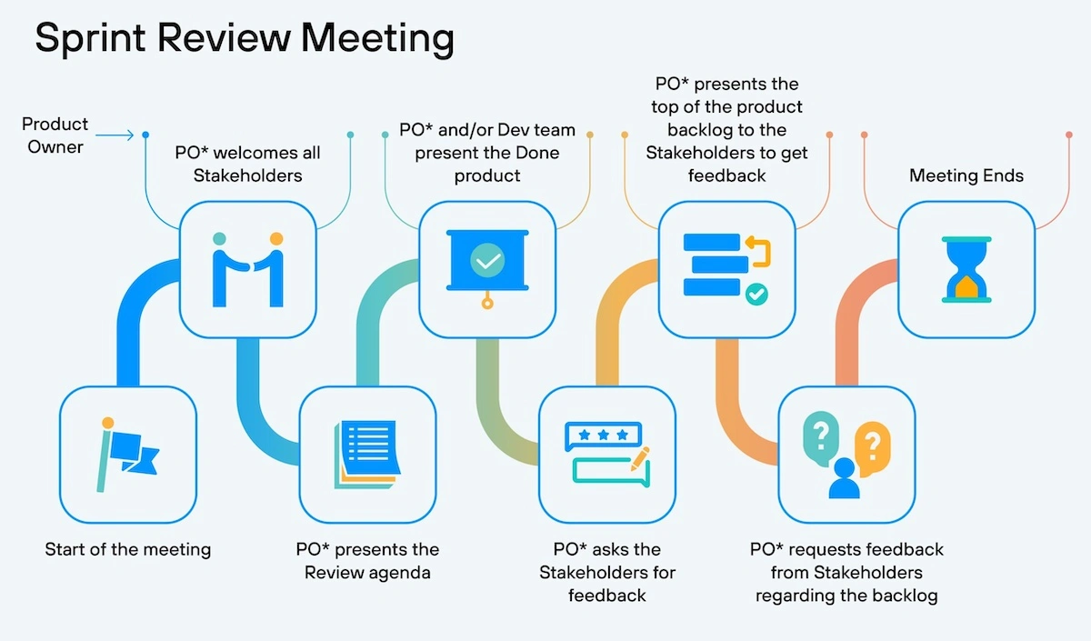 Sprint Review Meeting