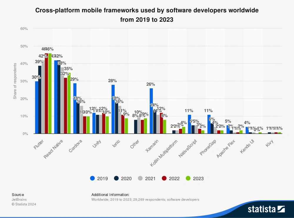 Cross-platform mobile frameworks used by software developers worldwide from 2019 to 2023