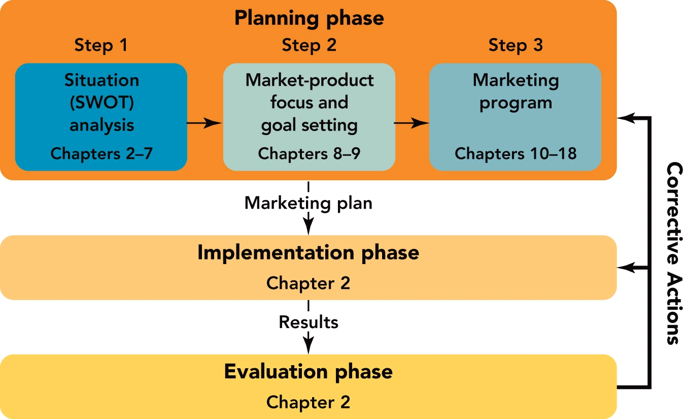 Strategic Marketing Process