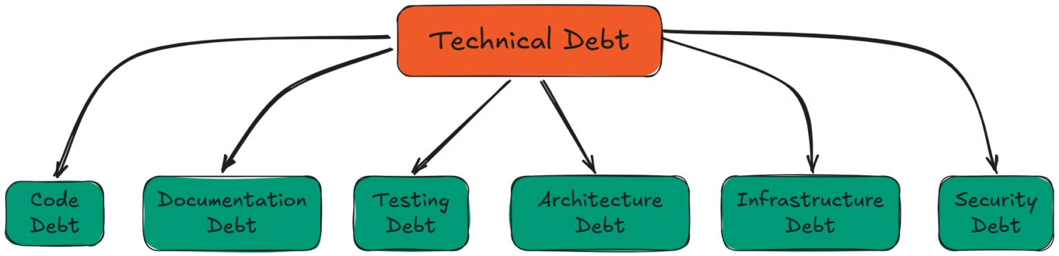 Technical Debt